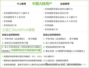 万里汇新客注册攻略 + 限时福利,畅享100万免费额度相关截图