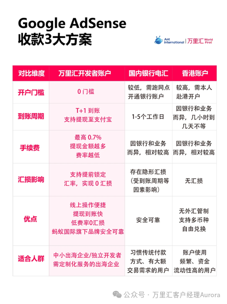 万里汇Google AdSense收款绑定指南相关截图